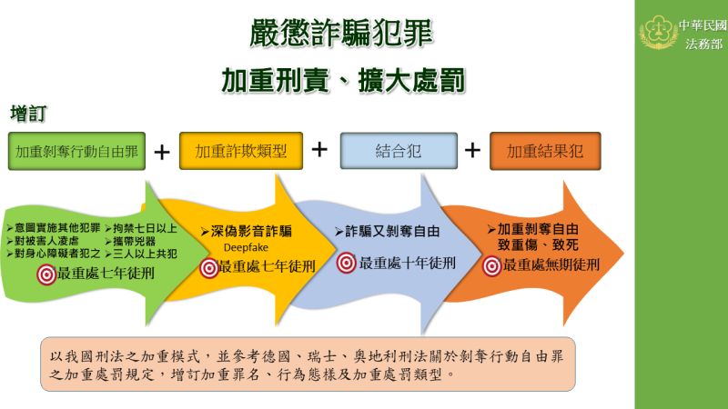 ▲法務部修正刑法重懲詐欺犯罪