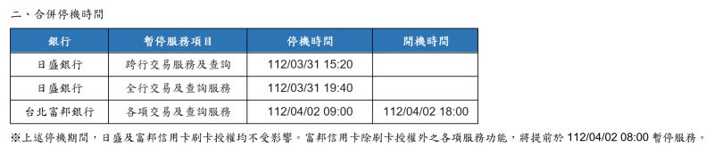 ▲因應合併需要，台北富邦銀行及日盛銀行預計於3月31日起進行系統轉換作業。（圖／台北富邦銀行提供）