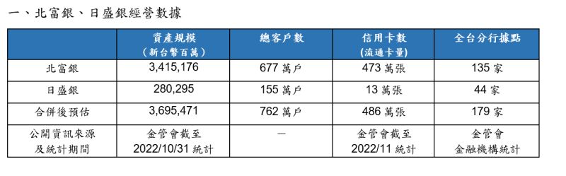 ▲在合併日盛銀行之後,台北富邦銀行全台分行家數將從135家躍升至179家,居民營銀行之冠。(圖/台北富邦銀行提供)