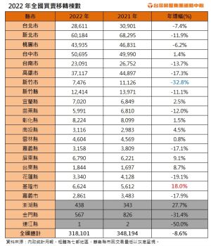 ▲（圖／台灣房屋集團趨勢中心提供）