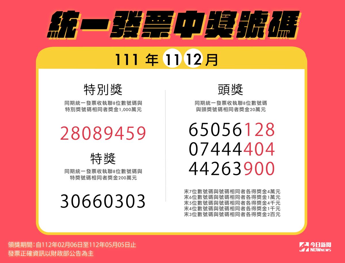 ▲統一發票今開獎！111年11、12月，千萬獎號：28089459。（圖／NowNews今日新聞製作）