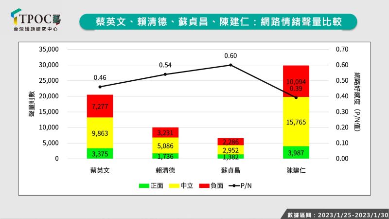 ▲陳建仁接閣揆負面聲量暴增。(圖/TPOC台灣議題研究中心提供)