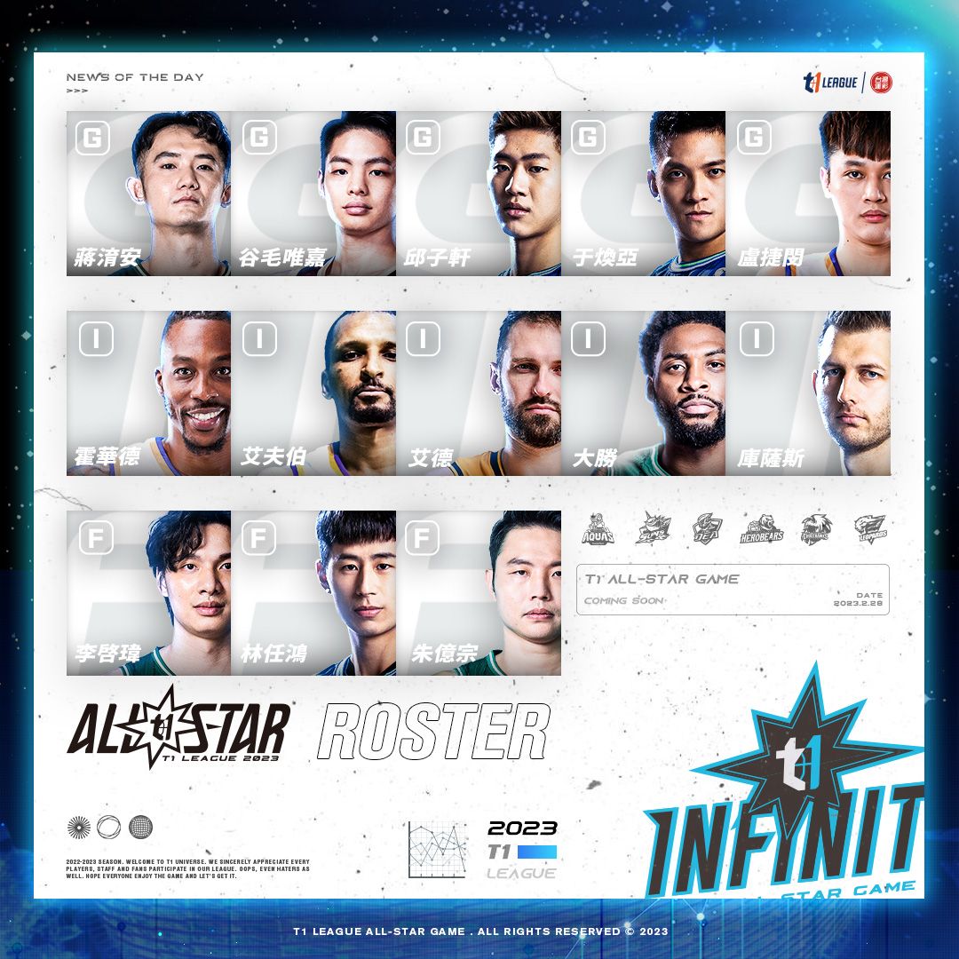 ▲霍華德成為首屆T1明星賽票王。（圖／T1提供）