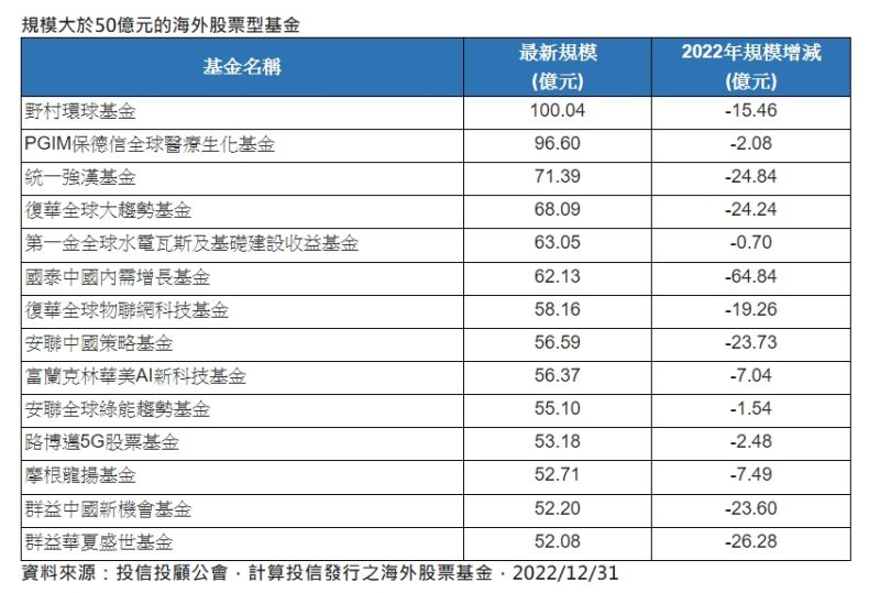 ▲根據投信投顧公會資料,歷經2022年的波動,規模能維持在50億元的海外股票型基金截至去年底共有14檔。(圖/保德信提供)