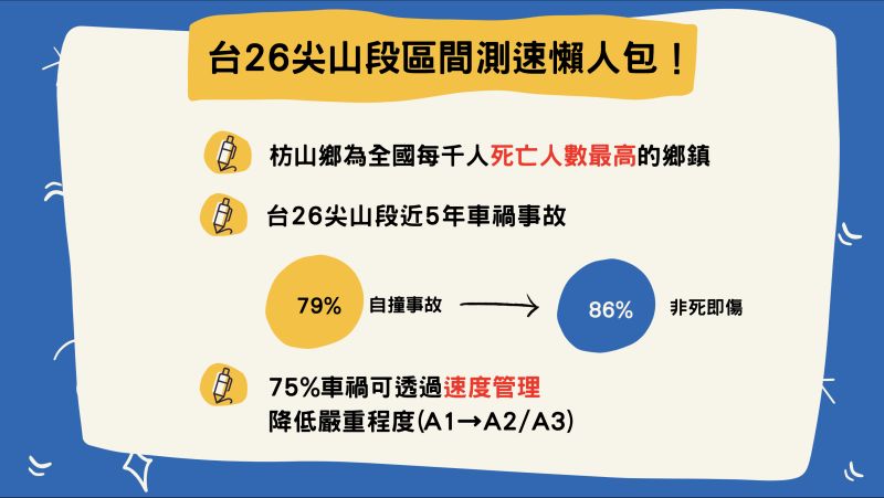 ▲屏東縣政府警察局交通隊指出，數據顯示枋山鄉為全國每千人交通事故死亡人數最高的鄉鎮，而經分析，尖山段自撞車禍事故比例高達79%，且多與超速失控有關。（圖／翻攝畫面）