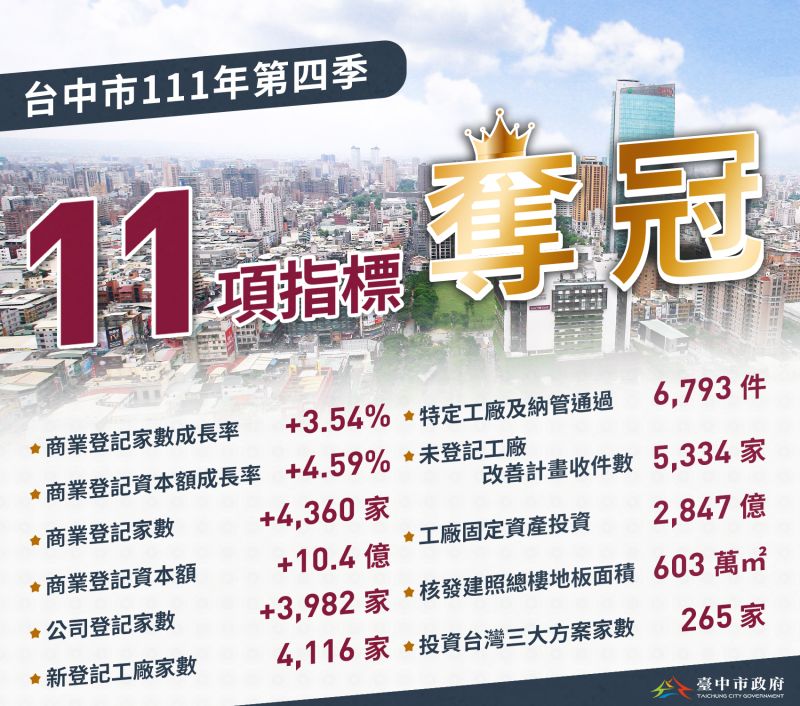 ▲台中市去年第四季囊括全國11項經濟指標奪冠(圖／經發局提供2023.2.2)