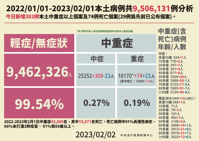 ▲中重症+383例。（圖／指揮中心）