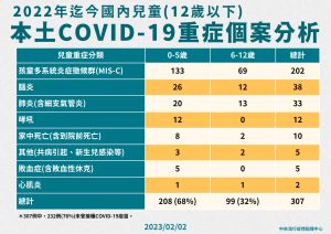 ▲國內兒童(12歲以下)本土COVID-19重症個案分析。（圖／指揮中心）