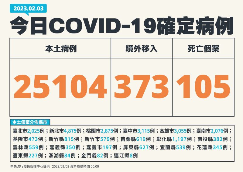 ▲ 指揮中心表示，今（3）日本土確診增25104例。（圖／指揮中心）