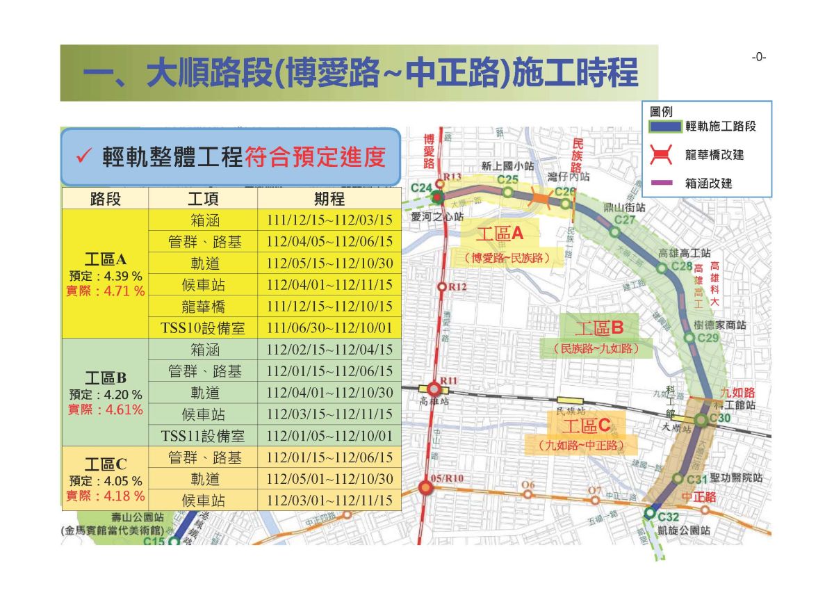 ▲輕軌最後路段大順路(博愛路至中正路)段約計5.4公里。（圖／高市府捷運局提供）