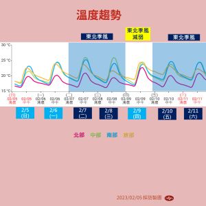 ▲氣象局表示，未來一週主要受到東北季風影響，北台灣氣溫較涼。（圖／中央氣象局提供）