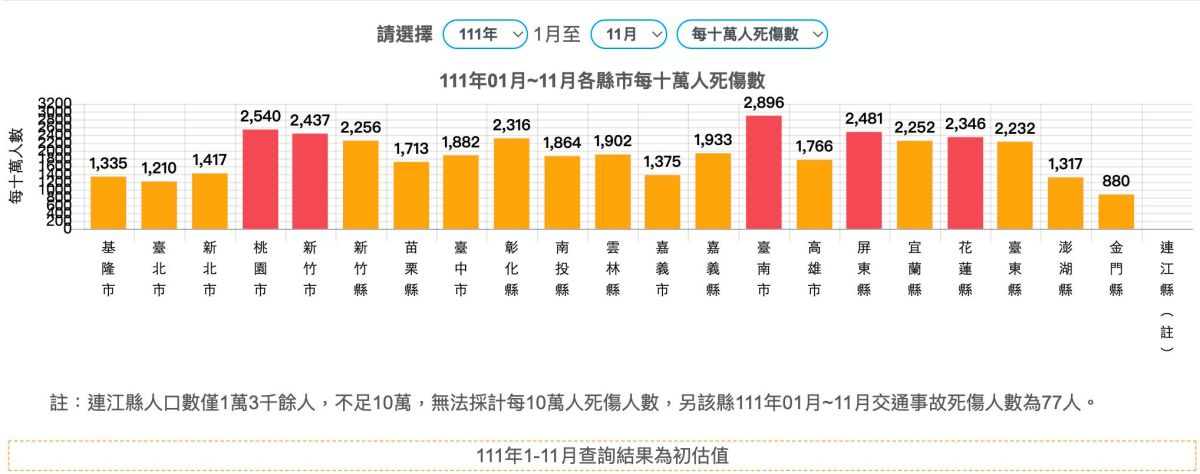 ▲立委邱顯智點名去年交通事故死傷人數前五慘的縣市。（圖／邱顯智臉書）