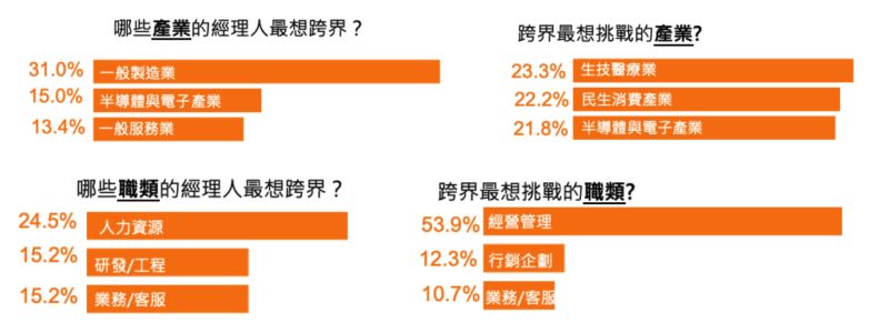 ▲76%經理人考慮跨界發展,跨產業、跨職務、跨區域,越高階、越想跨。(圖/人力銀行提供)
