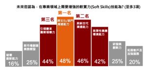 ▲晉麗明指出，60%經理人認為跨界可培養不同專業、55%認為對未來薪資更有成長性、50%期望在中年後展開第二職涯為三大主因。（圖／人力銀行提供）