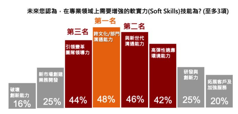 ▲晉麗明指出,60%經理人認為跨界可培養不同專業、55%認為對未來薪資更有成長性、50%期望在中年後展開第二職涯為三大主因。(圖/人力銀行提供)