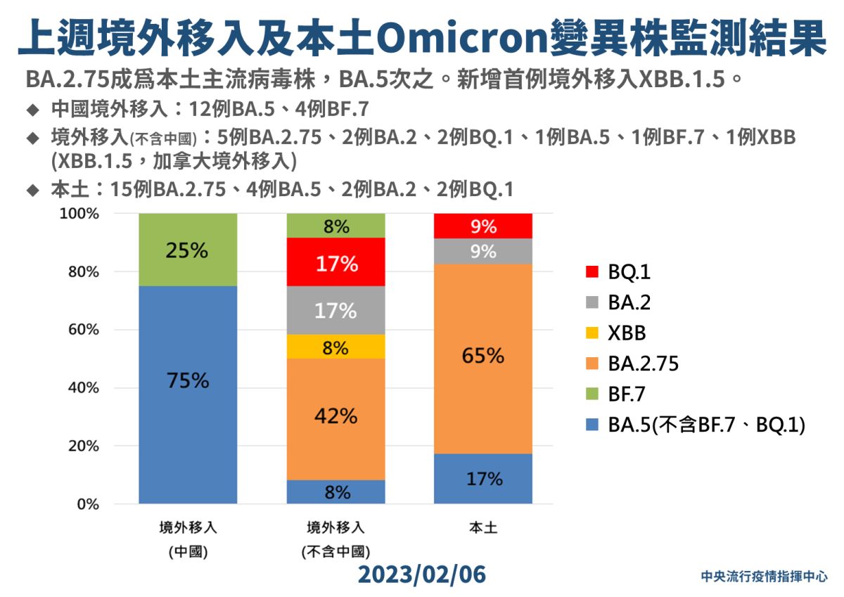 ▲中央流行疫情指揮中心今(6)日公布國內新增51例Omicron亞型變異株確定病例，分別為23例本土個案，以及28例境外個案。（圖／指揮中心提供）