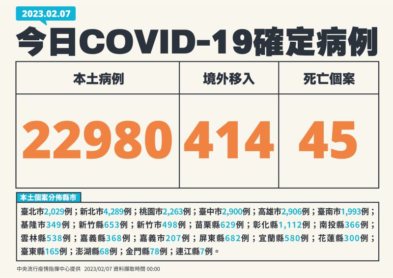 ▲ 指揮中心表示，今（7）日本土確診增22980例。（圖／指揮中心）