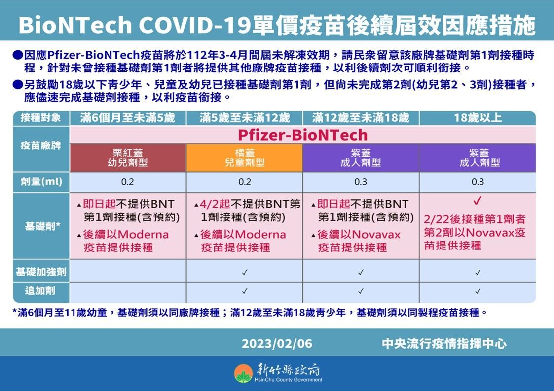 ▲新竹縣政府衛生局提醒，6歲以上民眾追加劑皆可接種莫德納次世代BA.4/5雙價疫苗，接種間隔為與最後一劑基礎劑／基礎加強劑或前一劑追加劑應間隔至少12週（84天）。（圖／新竹縣政府提供）