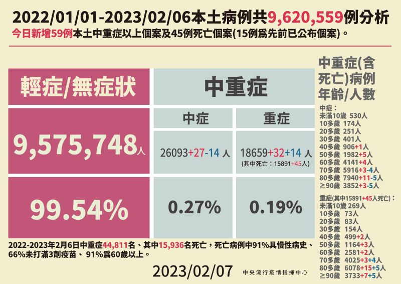 ▲今（7）日死亡增45例，指揮中心說明本土病例死亡狀況。（圖／指揮中心）