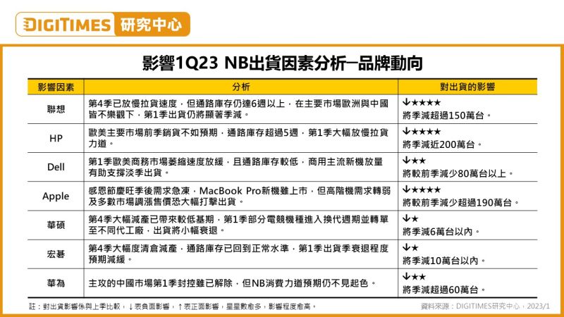 ▲由於庫存去化慢、需求未見起色,DIGITIMES研究中心觀察2023年Q1全球NB出貨估季減18%。圖為影響2023年第一季NB出貨因素分析-品牌動向。(圖/DIGITIMES提供)