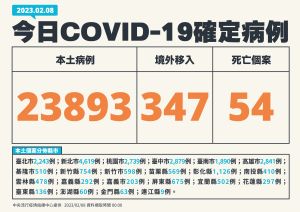 快訊／本土確診＋23893！死亡個案增54人　境外移入347例
