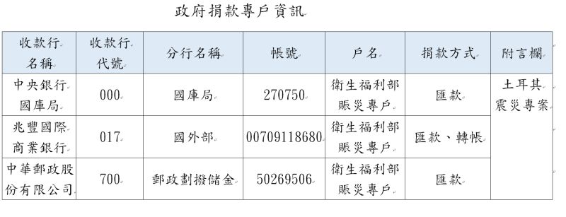▲政府成立土耳其賑災專戶資訊。(圖/財金公司提供)