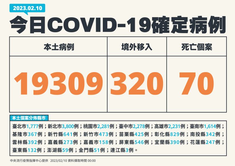 ▲指揮中心表示，今天新增19309例本土個案。（圖／指揮中心）