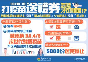 ▲衛生局針對50歲（62年次）以上設籍本縣民眾，於本縣13鄉鎮市衛生所接種COVID-19疫苗「第2次追加劑」者，同樣發送500元商品禮券，數量有限。（圖／新竹縣政府提供）