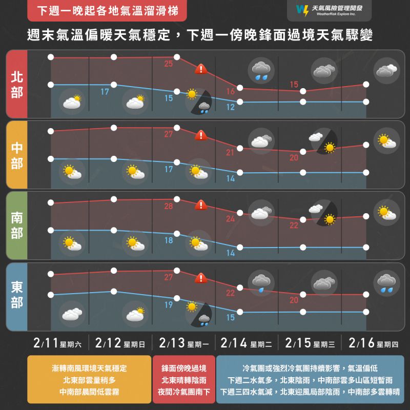 ▲本週末兩天天氣穩定舒適，適合出遊，但下週一（2/13）天氣將轉變，新的一波冷空氣將以「先濕後乾」的型態影響到下週四（2/16）。（圖／氣象達人彭啟明臉書）