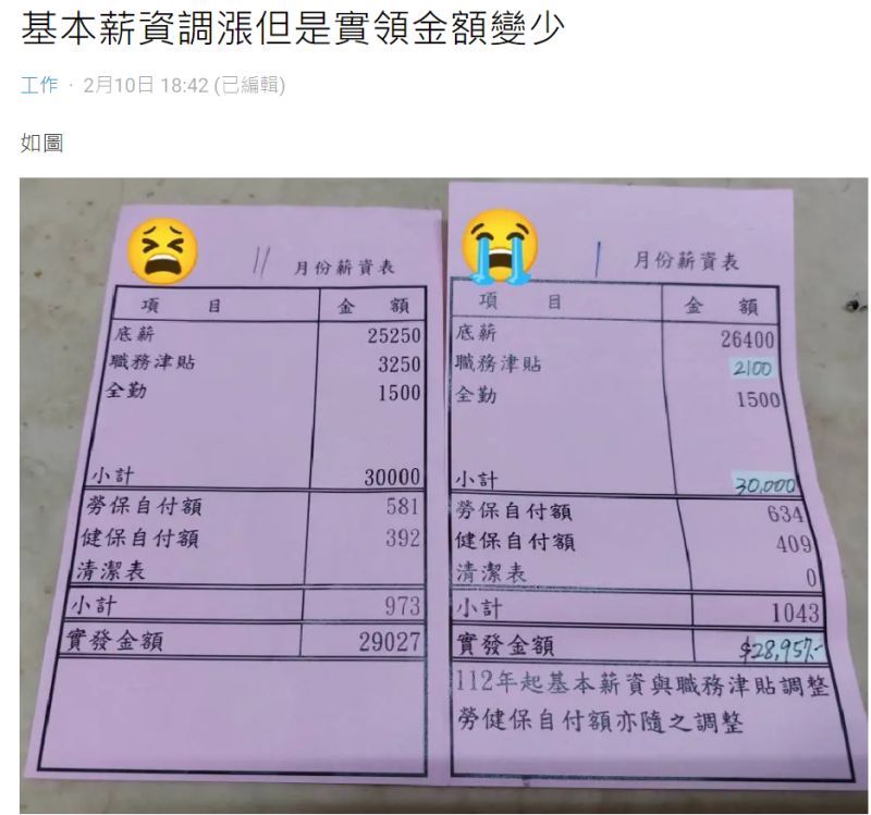 ▲因為政府基本底薪調整，公司將原本的職務津貼轉移至底薪，勞健保自付額增加，因此原PO的實領薪資不但沒有增長，反而還少了70元。（圖／Dcard）