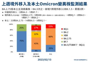 ▲上週境外移入及本土Omicron變異株監測結果。（圖／指揮中心提供）