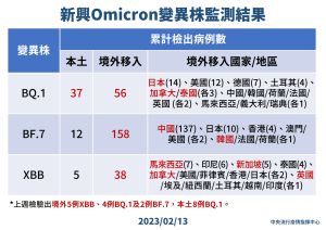 ▲新興Omicron變異株監測結果。(圖/指揮中心提供) ▲新興Omicron變異株監測結果。(圖/指揮中心提供)