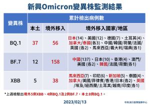 ▲新興Omicron變異株監測結果。（圖／指揮中心提供）