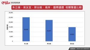 ▲朱立倫、侯友宜、郭台銘：兩岸、國際議題 相關聲量比較（圖／QuickseeK提供）