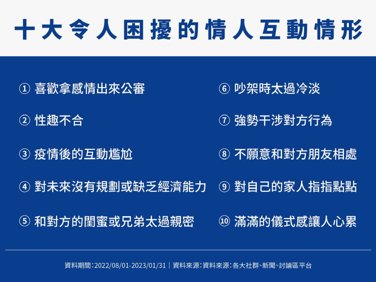 ▲前十大令人困擾的情人互動情形，其中「喜歡拿感情出來公審」排第一。（圖／國立高雄大學社會網絡中心提供）