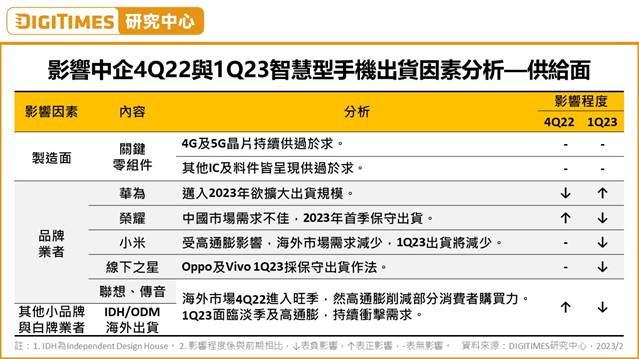 ▲影響2022第四季與2023第一季中企智慧型手機出貨因素分析。(圖/DIGITIMES提供)