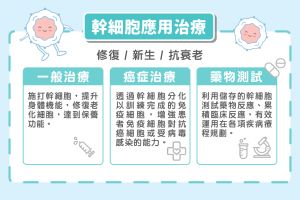 特企/重罕病、受損器官曙光!醫:幹細胞治療成趨勢