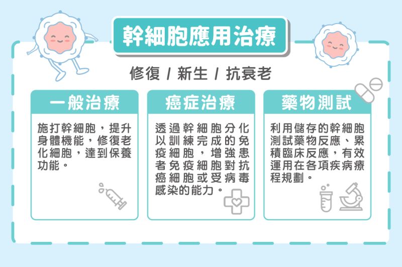 ▲幹細胞治療又被稱作再生醫學，主要是利用幹細胞自我更新、增殖與分化的能力，來促進疾病恢復，或使功能受損的組織修復。（圖／星醫美學）