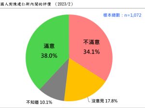 ▲台灣民意基金會公布陳建仁接閣揆民調。（圖／台灣民意基金會提供）