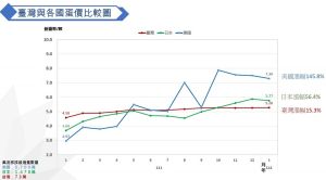 ▲台灣雞蛋價格與美日的比較。（圖／翻攝自陳吉仲臉書）