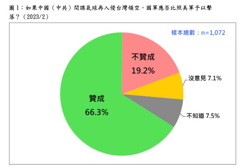 ▲台灣民意基金會民調,66%支持擊落入侵領空氣球。(圖/台灣民意基金會民調提供)