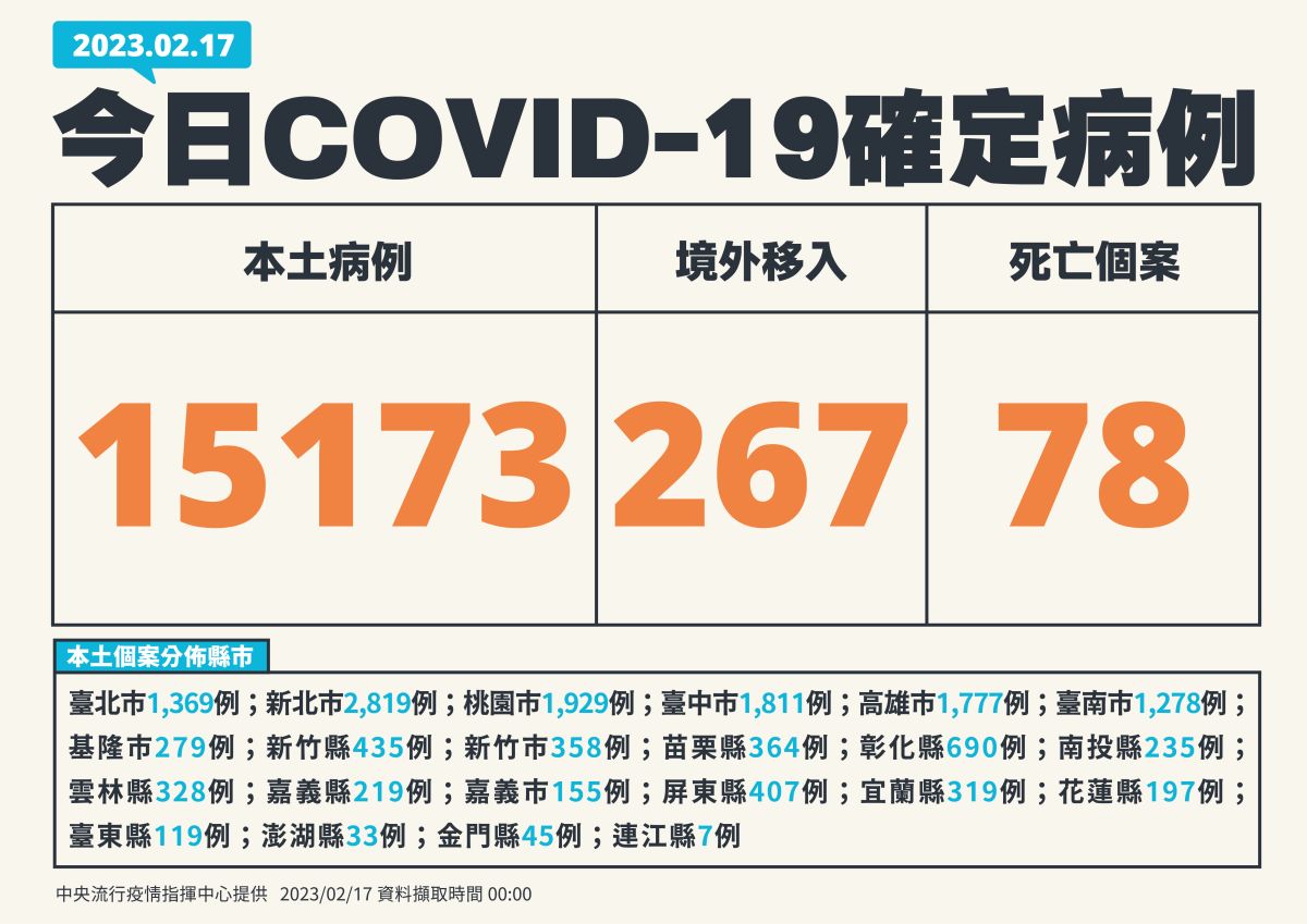 ▲指揮中心表示，今（17）日新增15173例本土個案。（圖／指揮中心）