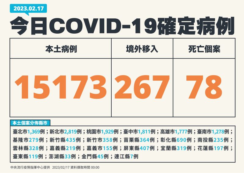 ▲指揮中心表示，今（17）日新增15173例本土個案。（圖／指揮中心）