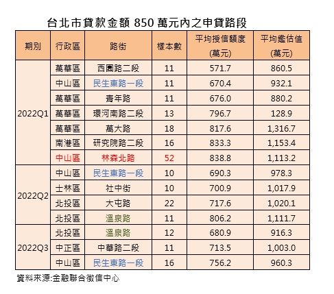 ▲前三季授信額度符合房貸補貼標準的路段共有11條，樣本數最多的則是林森北路。（圖／台灣房屋提供）