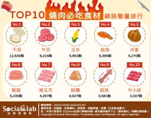 ▲10大燒肉必吃食材排行。（圖／Social Lab提供）