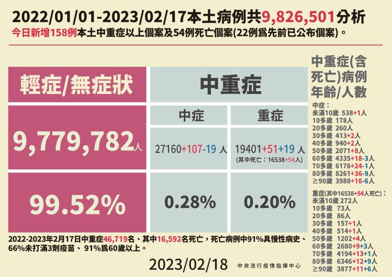 ▲指揮中心公布今（18）日本土病例死亡分析。（圖／指揮中心）