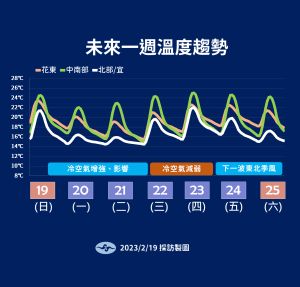 ▲東北季風將持續影響到週一（2/20）開工上班日，週二（2/21）夜間可能迎來這波最低溫（攝氏13-14度）。（圖／氣象局提供）