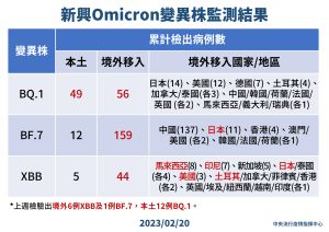 ▲指揮中心公布新興Omicron變異株監測結果。（圖／指揮中心提供）