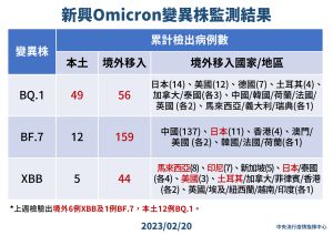 ▲指揮中心公布新興Omicron變異株監測結果。(圖/指揮中心提供) ▲指揮中心公布新興Omicron變異株監測結果。(圖/指揮中心提供)