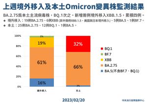 ▲週境外移入及本土Omicron變異株監測結果。(圖/指揮中心提供) ▲週境外移入及本土Omicron變異株監測結果。(圖/指揮中心提供)